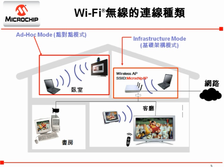 Microchip Wi-Fi模塊(上)—Wi-Fi介紹与Infrastructure Mode
