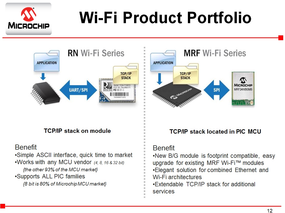 Microchip嵌入式Wi-Fi™解决方案及产品 (下)