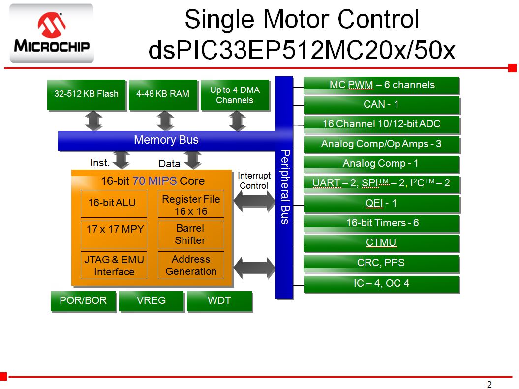 Microchip无传感器FOC变频洗衣机解决方案