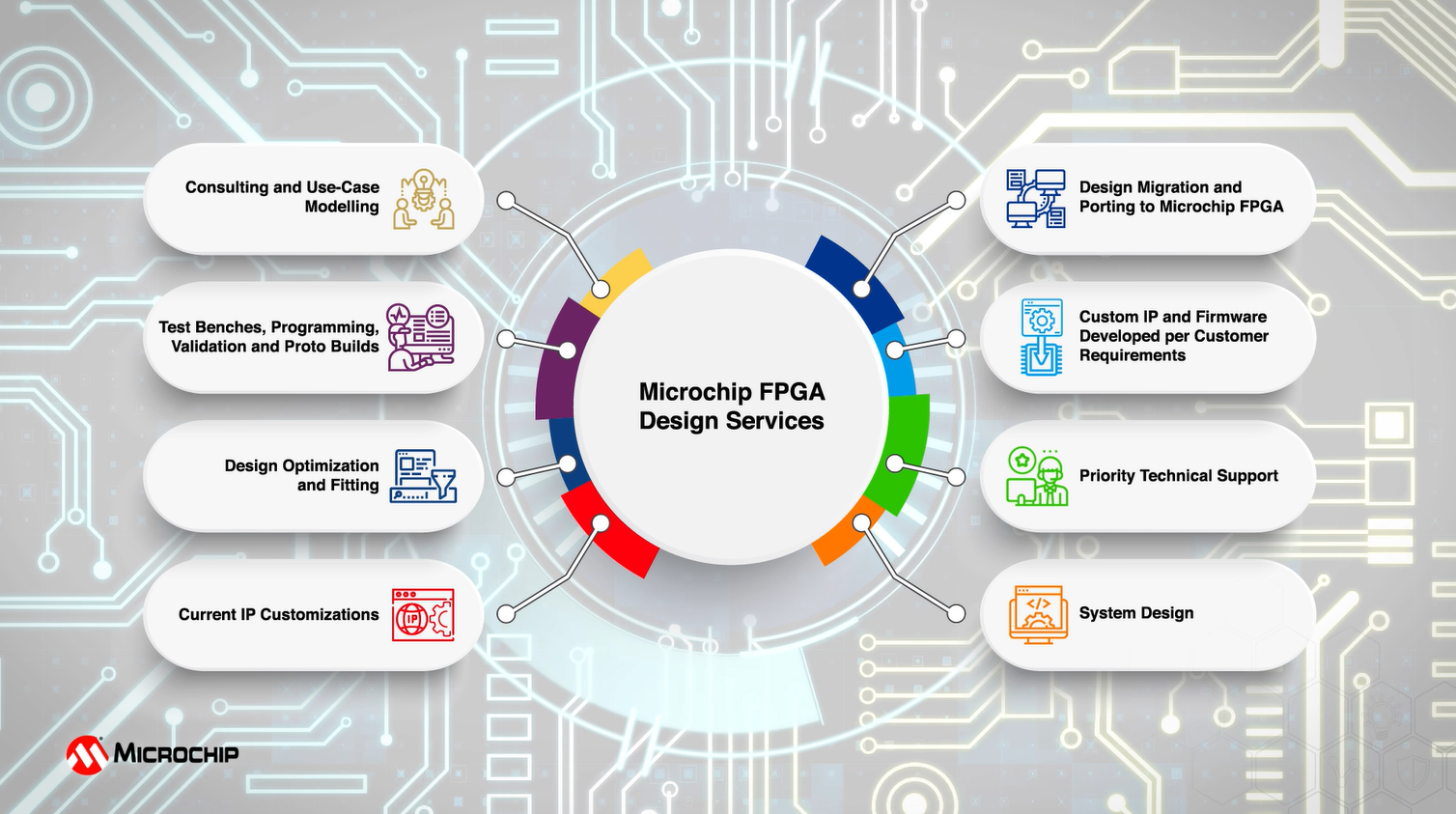 Microchip FPGA设计服务