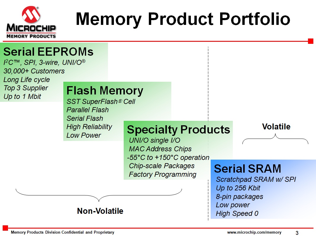 Microchip 串行EEPROM器件和串行SRAM存储器的产品系列介绍