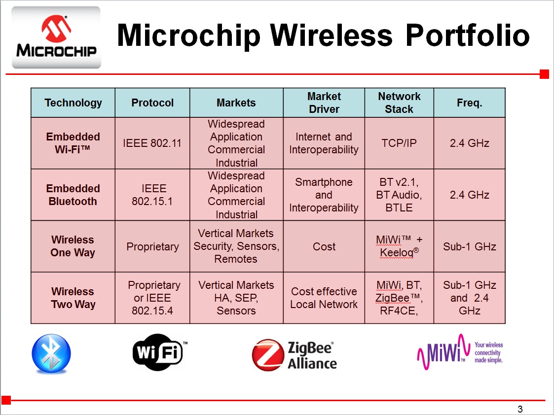 Microchip嵌入式Wi-Fi™解决方案及产品 (上)