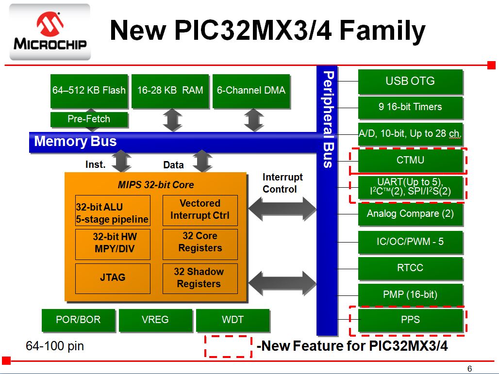 全新低成本PIC32MX3/4系列单片机