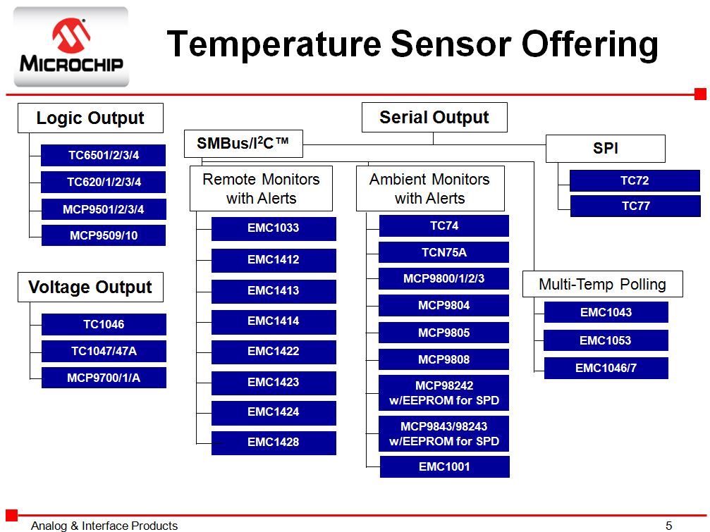 Microchip温度传感器系列产品